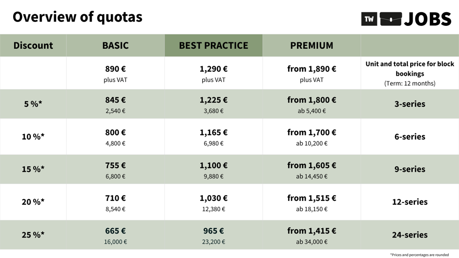 Job Campaign quotas
